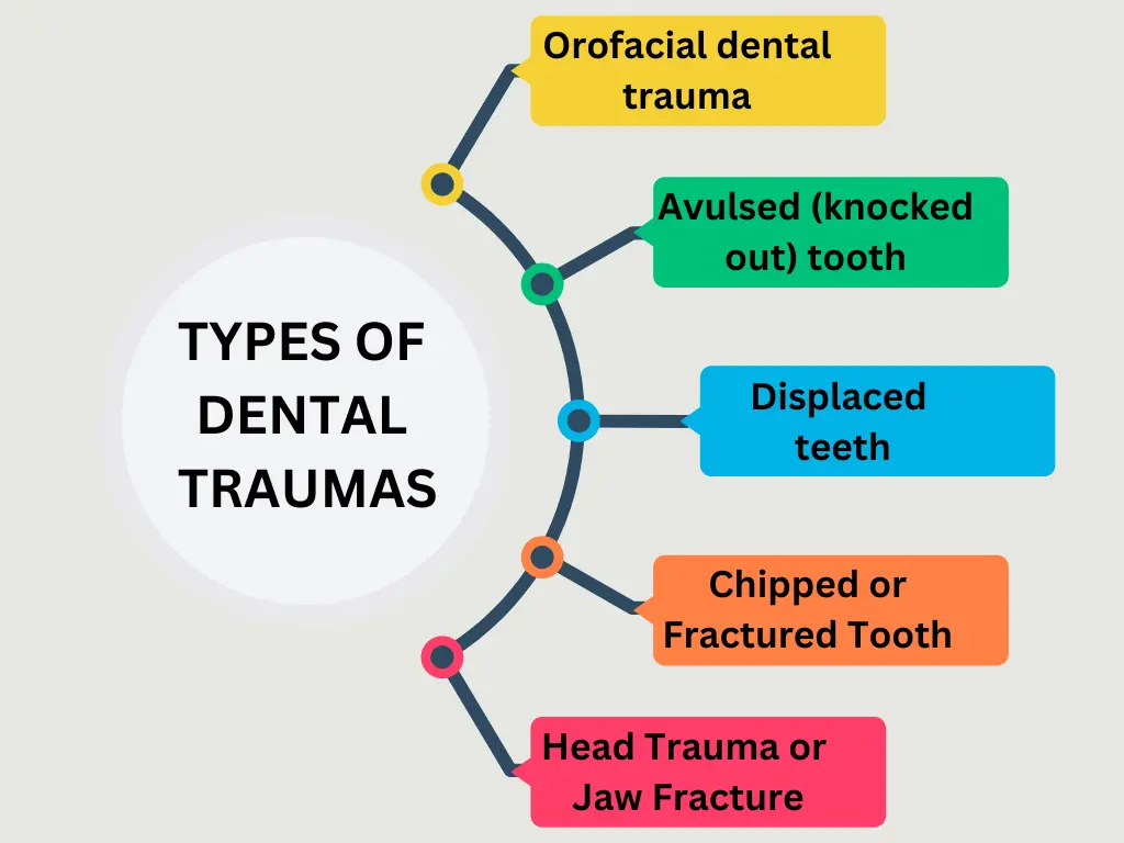 Illustration showing dental trauma types in children
