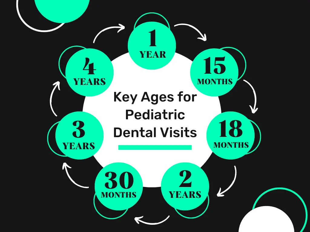 Key ages for pediatric dental visits